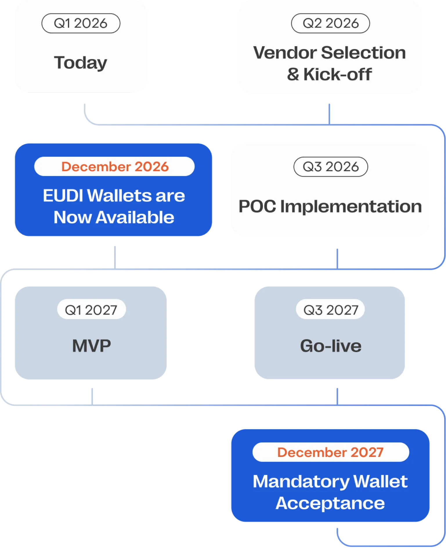Timeline With Truvity