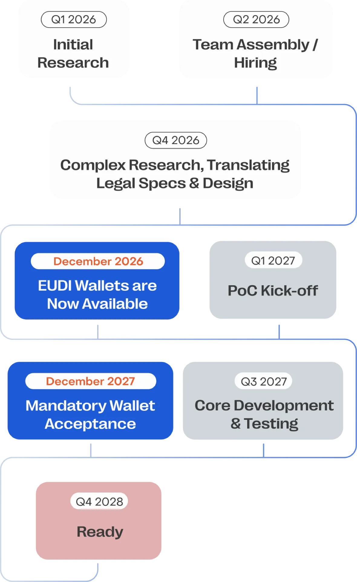 Timeline With Truvity