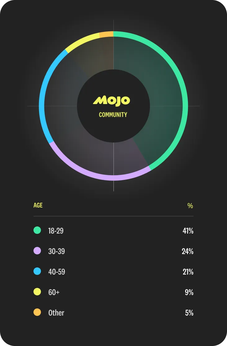 The Mojo community consists of men of different ages. 41% are under 30, 24% are between 30 and 39, 21% are between 40 and 59, 9% are over 60, and 5% haven't specified.