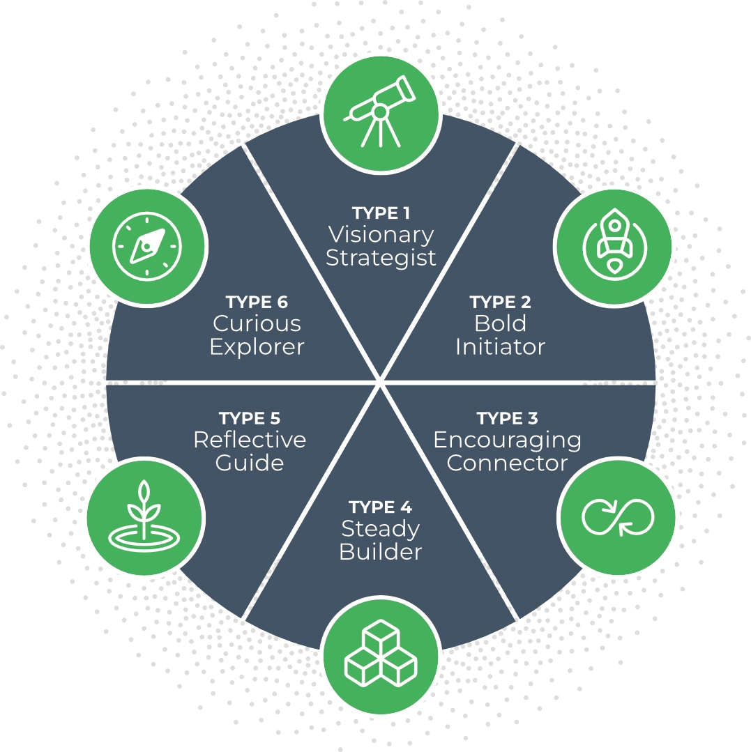 The IPSAT Six Archetypes diagram