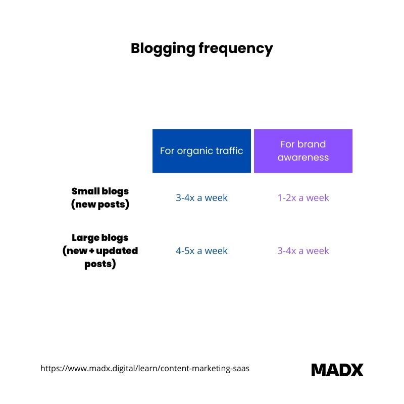 Comparison of how small blogs and large blogs differ in ogranic traffic and brand awareness