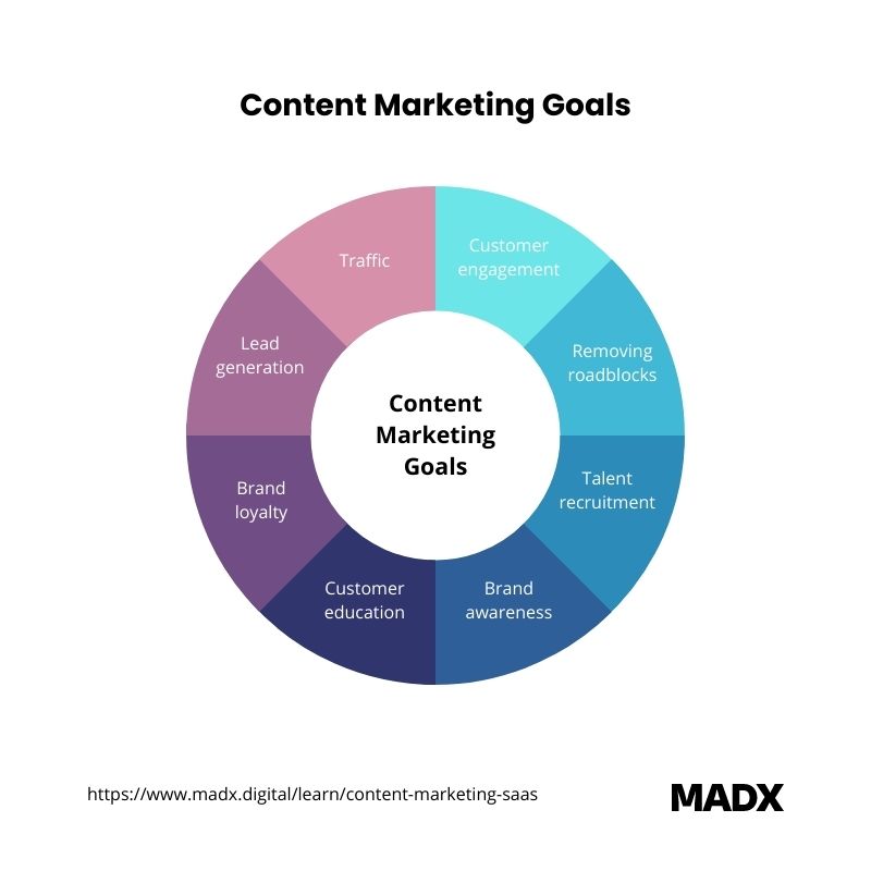 a graph content marketing goals