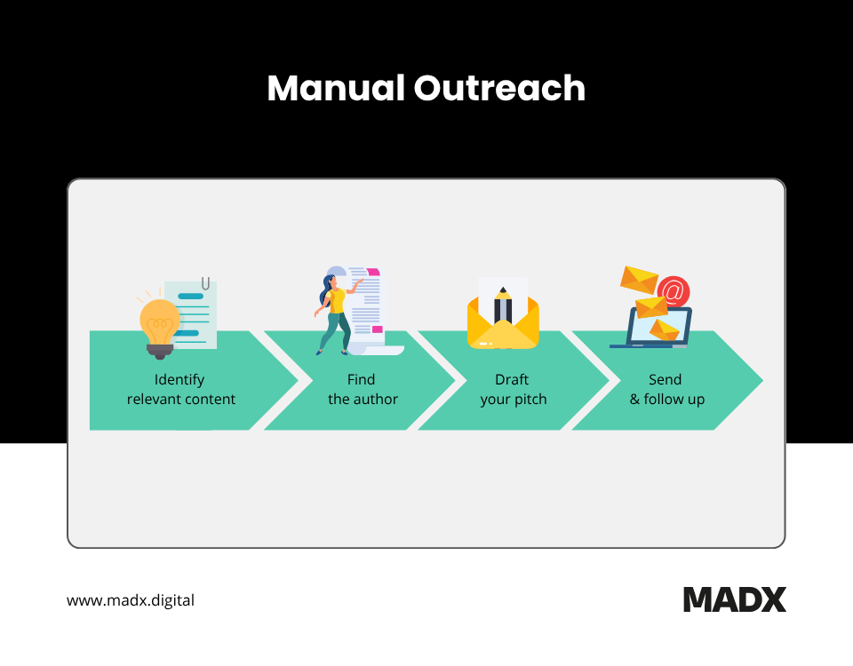 Manual outreach process