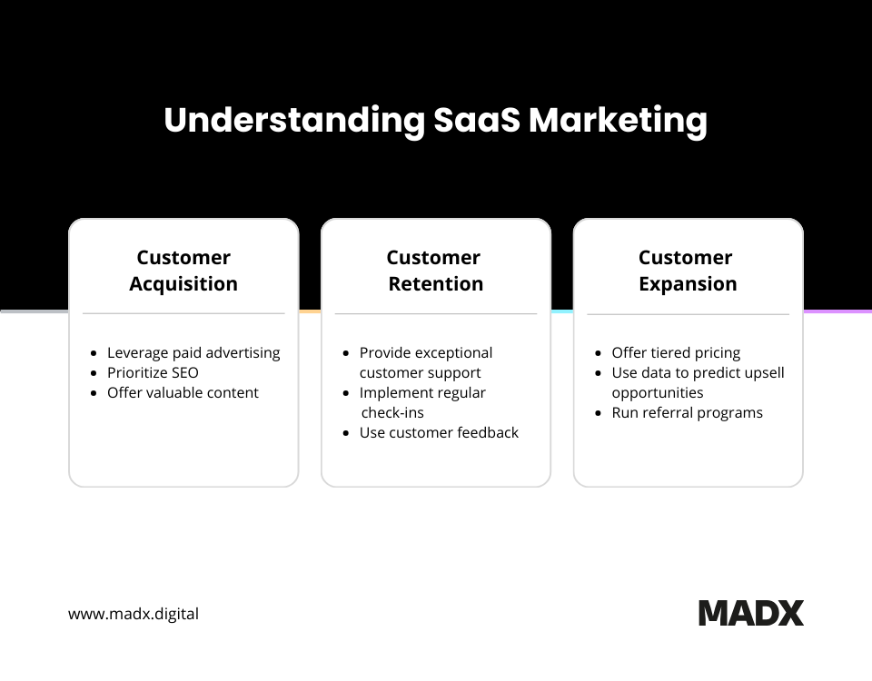 Understanding SaaS Marketing