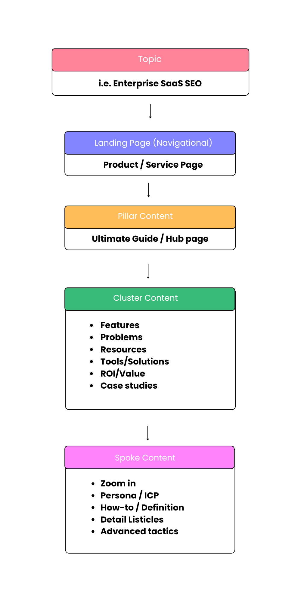 Topic-led content: topic, hub, pillar, cluster and spokes