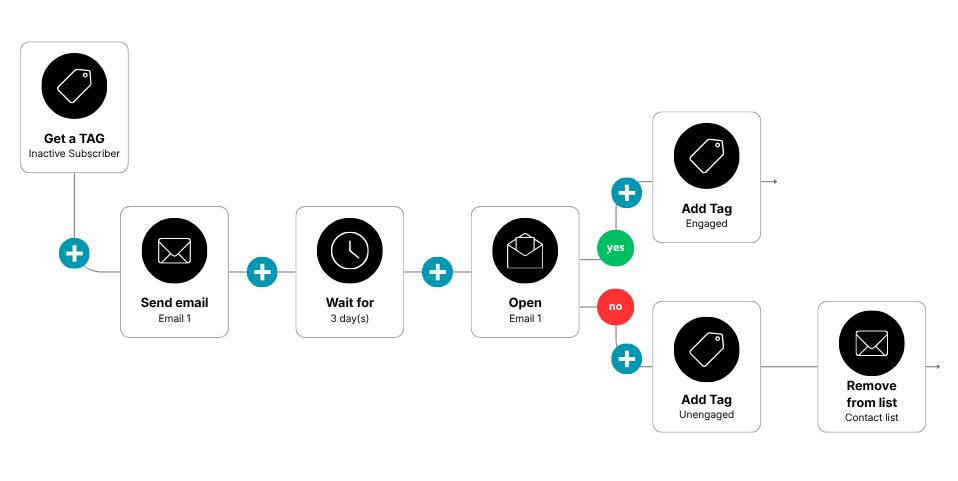 An example of an email reactivation sequence 