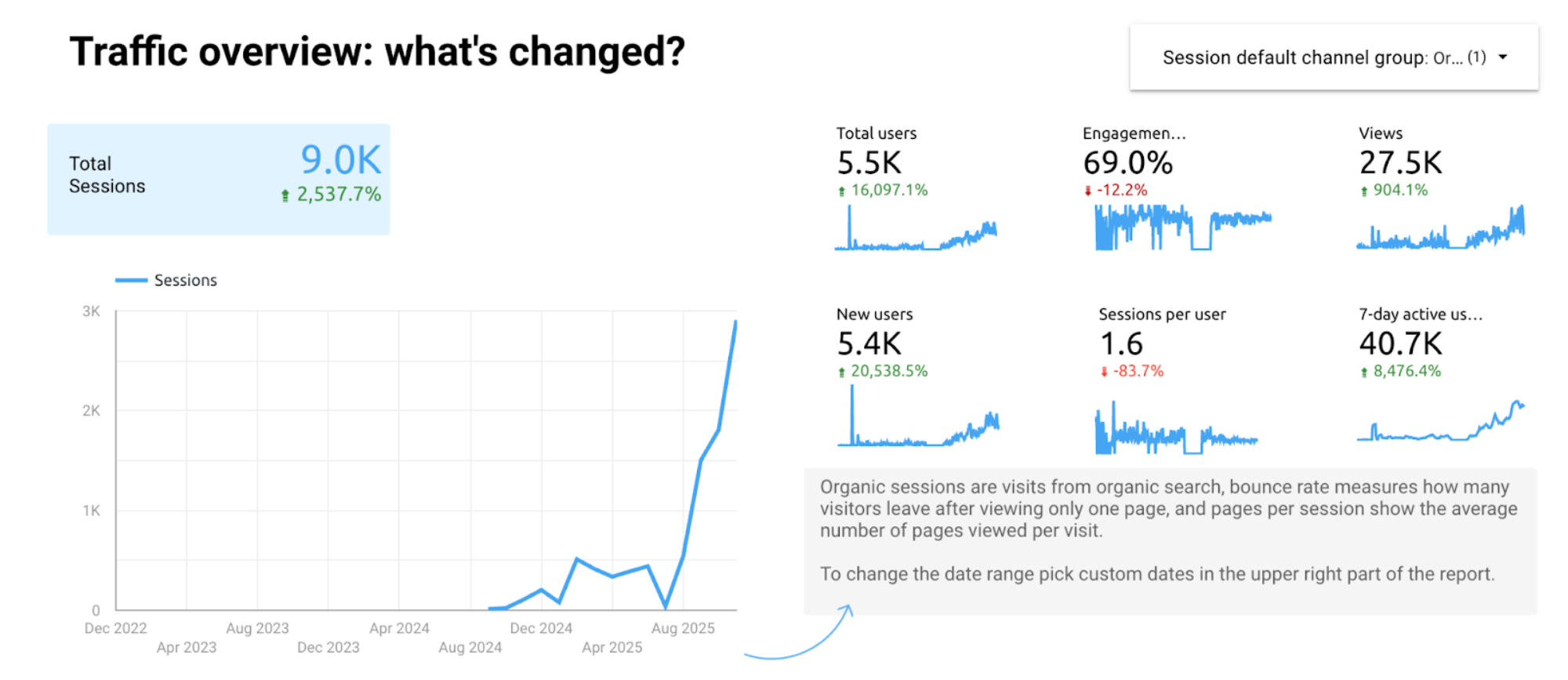 How Gleemo's SEO Grew by 2,537.7% in the Last 12 Months