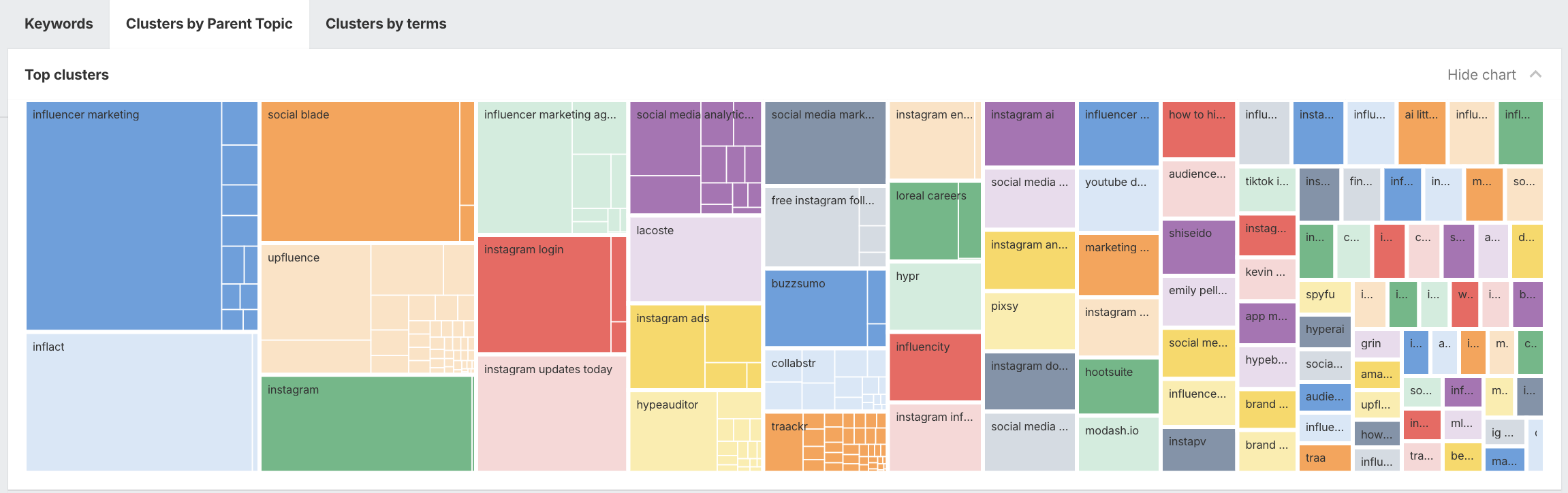 Keyword cluster treemap showing top influencer marketing and social media terms, including influencer marketing, Social Blade, Upfluence, Instagram, and Inflact