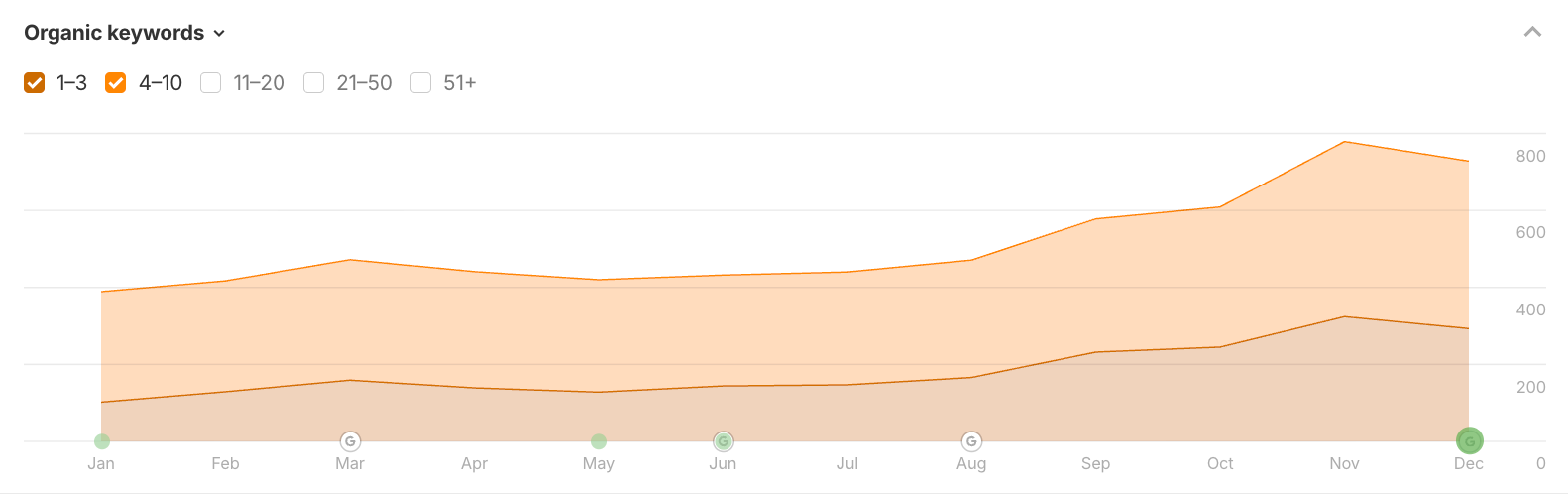 Organic keywords improving through January to December