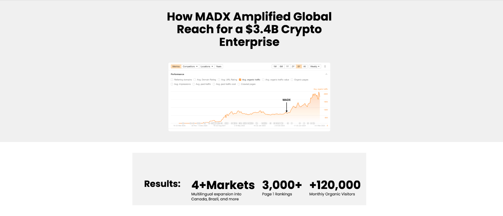 MADX Digital's Moonpay case study results