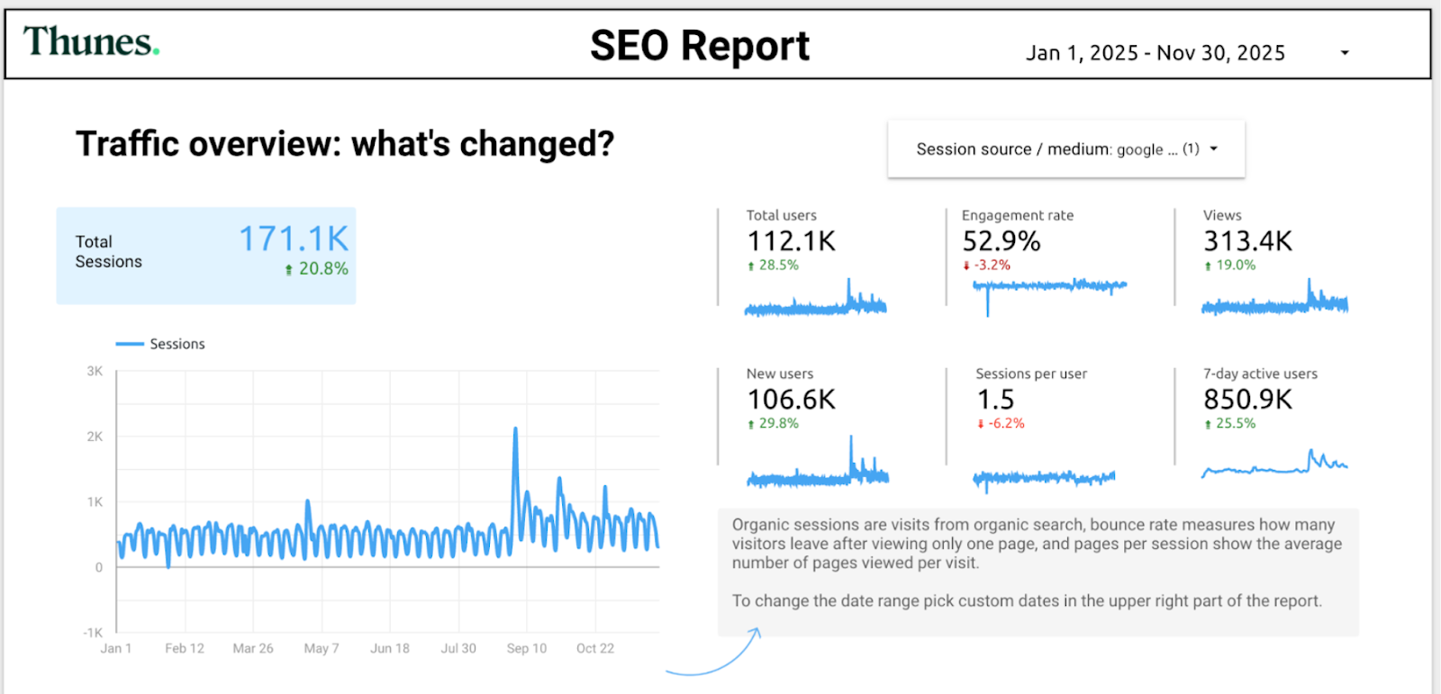 Thunes case study by MADX Digital