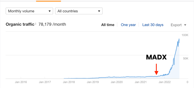 MADX Organic Traffic Growth Chart – Graph displaying the sharp increase in organic traffic for MADX Digital, highlighting SEO success.