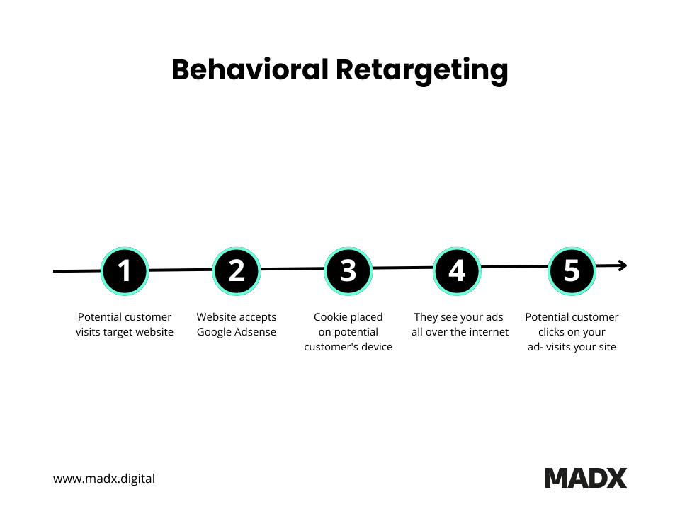 Behavioral Retargeting Process Infographic – A step-by-step visual guide explaining how behavioral retargeting works, from site visits to ad conversions.