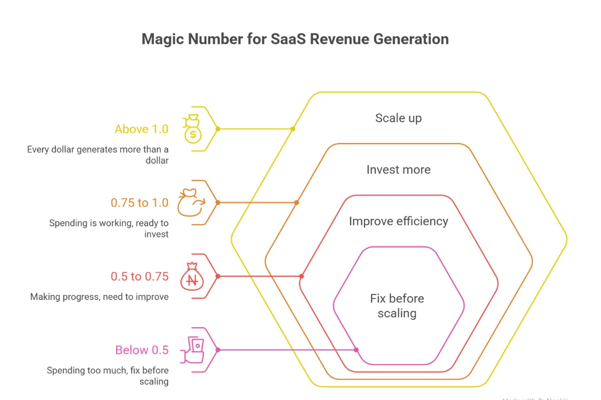 Diagram detailing SaaS revenue generation thresholds: above 1.0, 0.75-1.0, 0.5-0.75, and below 0.5, with corresponding action steps.