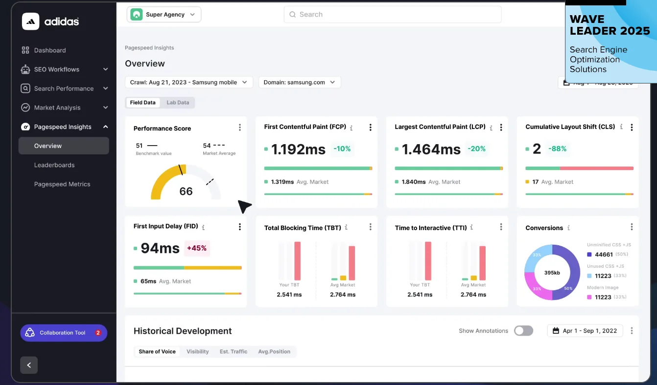 This dashboard image displays page speed insights, featuring metrics like Performance Score (66/100), First Contentful Paint (1.192ms), and Total Blocking Time.