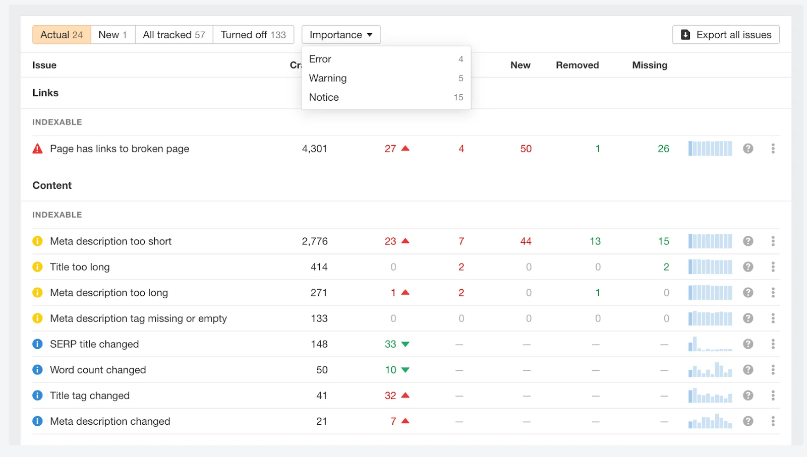 A webpage audit report showing issues in SEO categories like links and content. Highlights include meta description errors and title changes, with red and green indicators for new, removed, and missing items.
