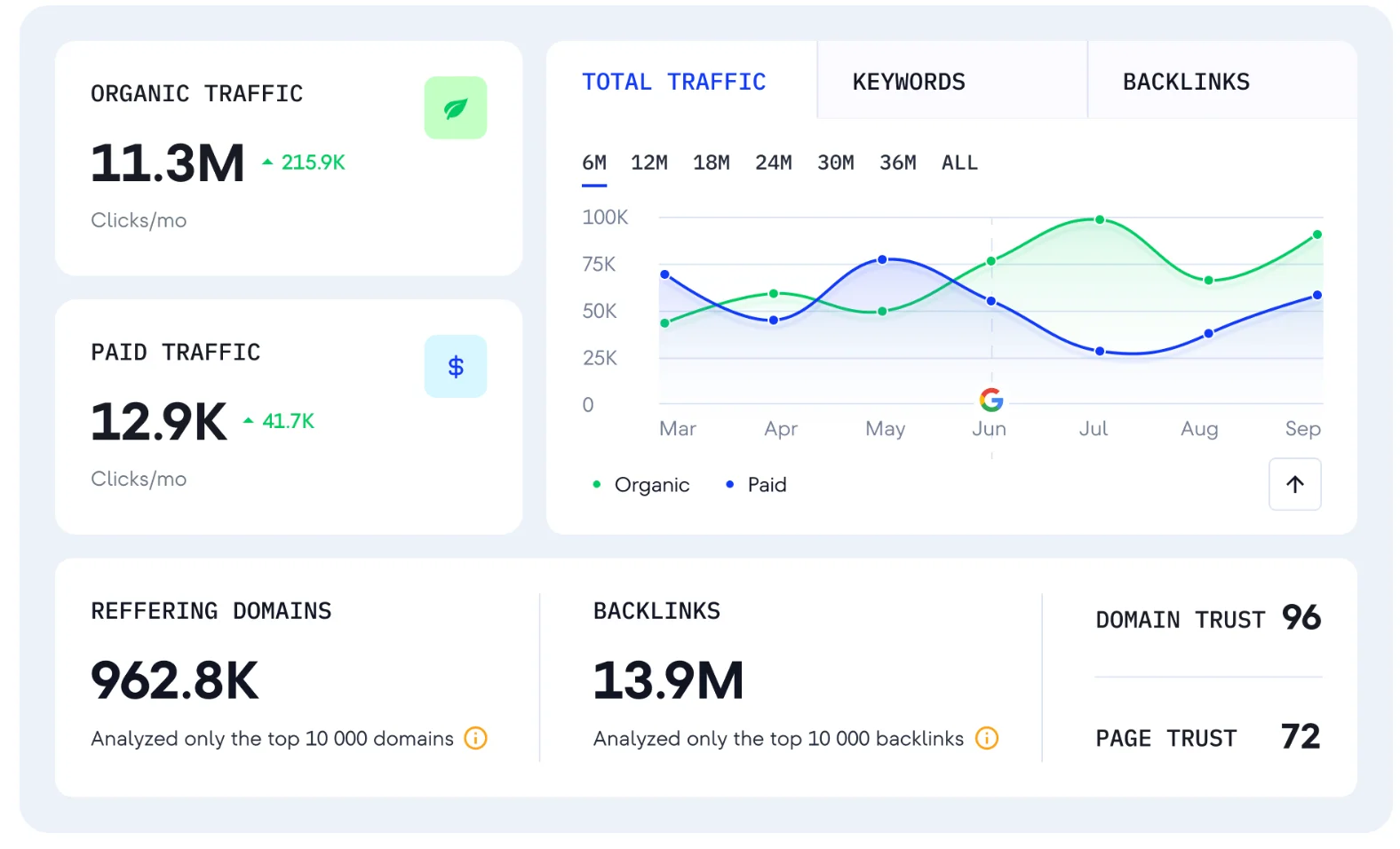 Dashboard showing web analytics: Organic traffic at 11.3M with a green upward trend, Paid traffic at 12.9K. Graph displays trends over six months.