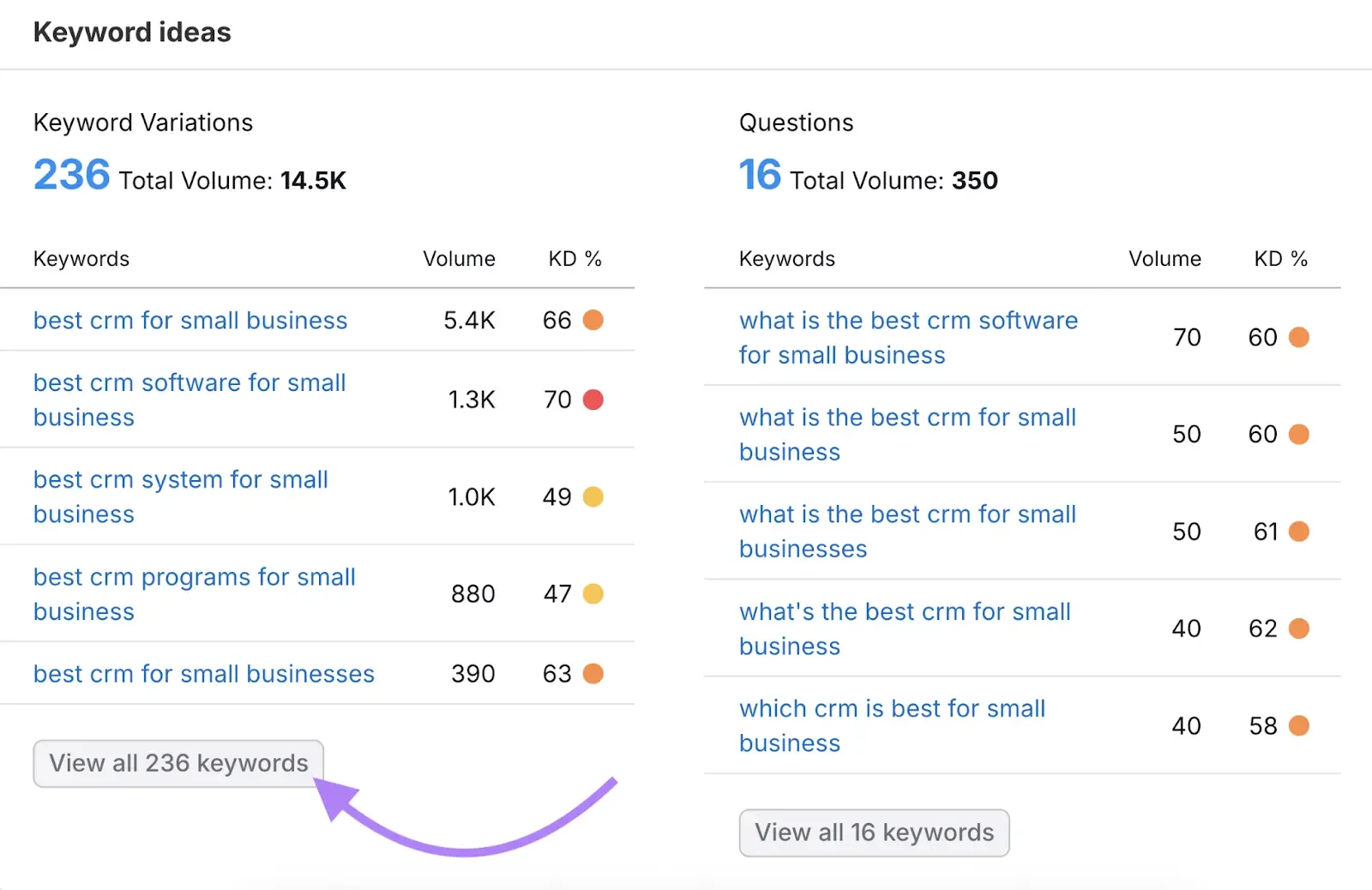 Chart showing keyword ideas for CRM in small business. Left lists keyword variations like "best crm for small business" with volumes and KD%. 
