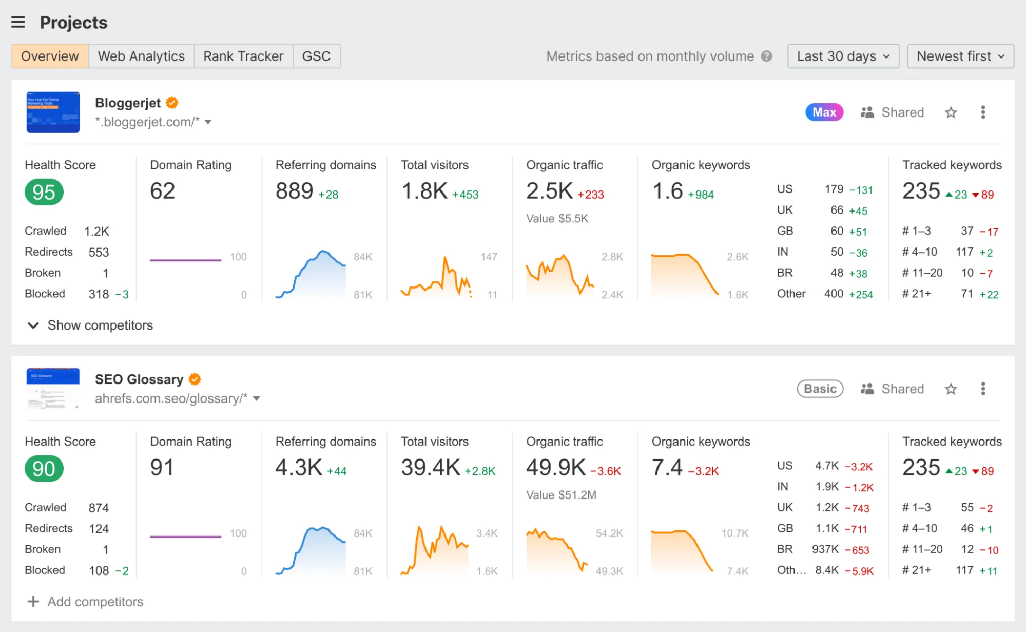 Comparison of SEO metrics for two websites, Bloggerjet and SEO Glossary, showing scores, domain ratings, traffic, and keywords over the last 30 days. 