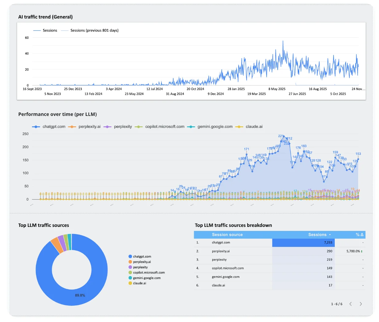 Graph showing AI traffic trends with a rising line from November 2023 to November 2025. Pie chart indicates chatgpt.com as the top source, comprising 98.8% of traffic.