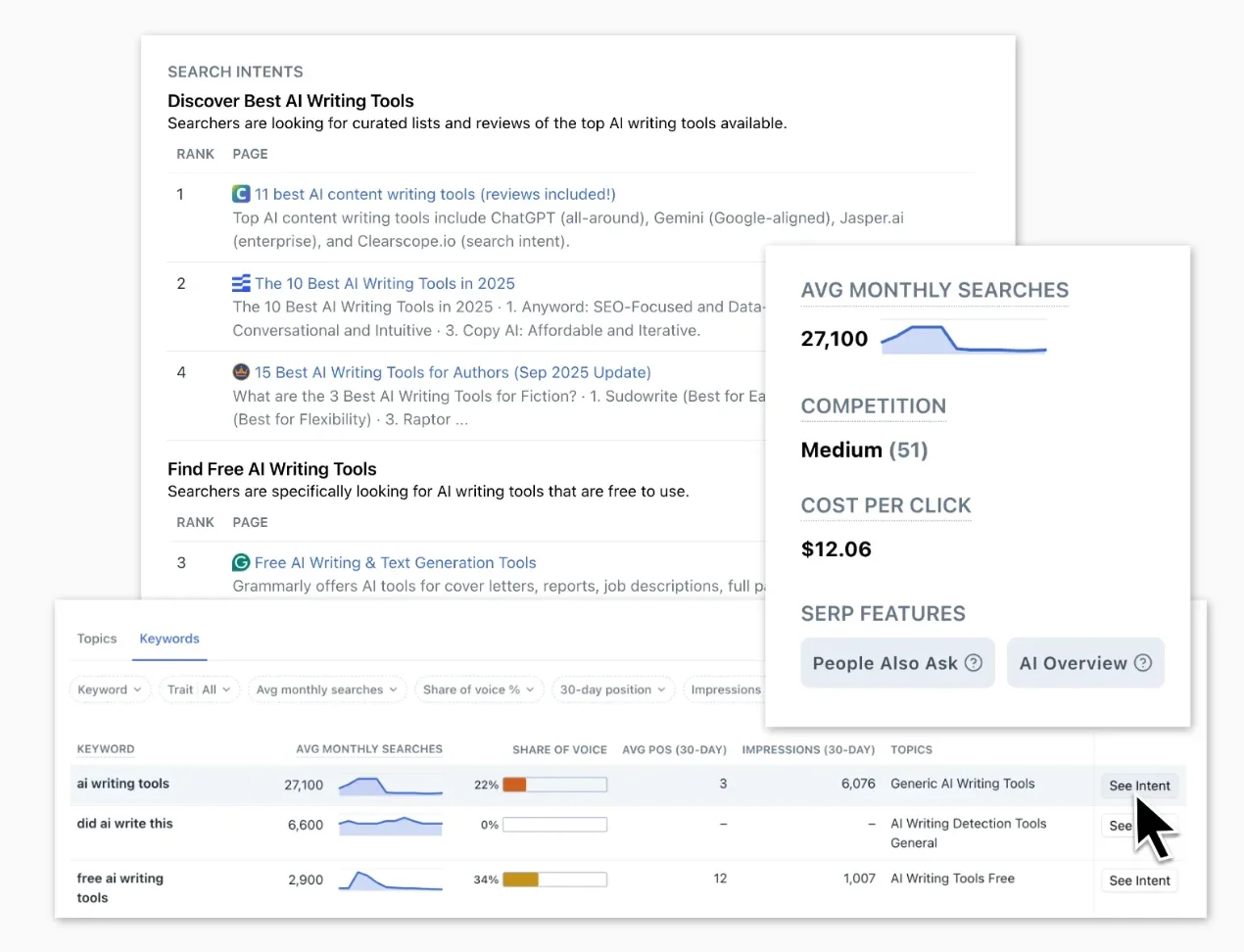 Search results showing AI writing tools, their rankings, search volumes, competition, and average monthly searches.