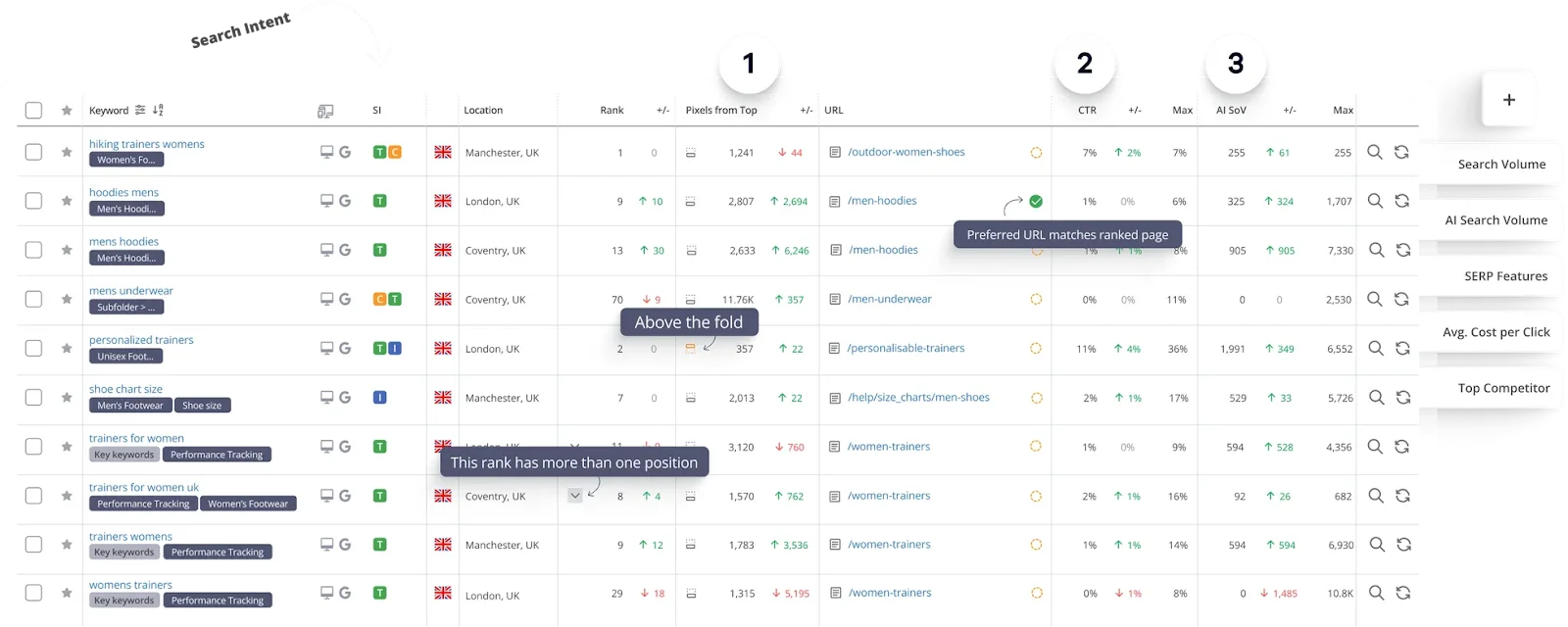 A screenshot of a keyword analysis table displaying search intent, keywords, locations, ranks, URLs, and metrics like CTR and CPC. Annotations highlight key insights.