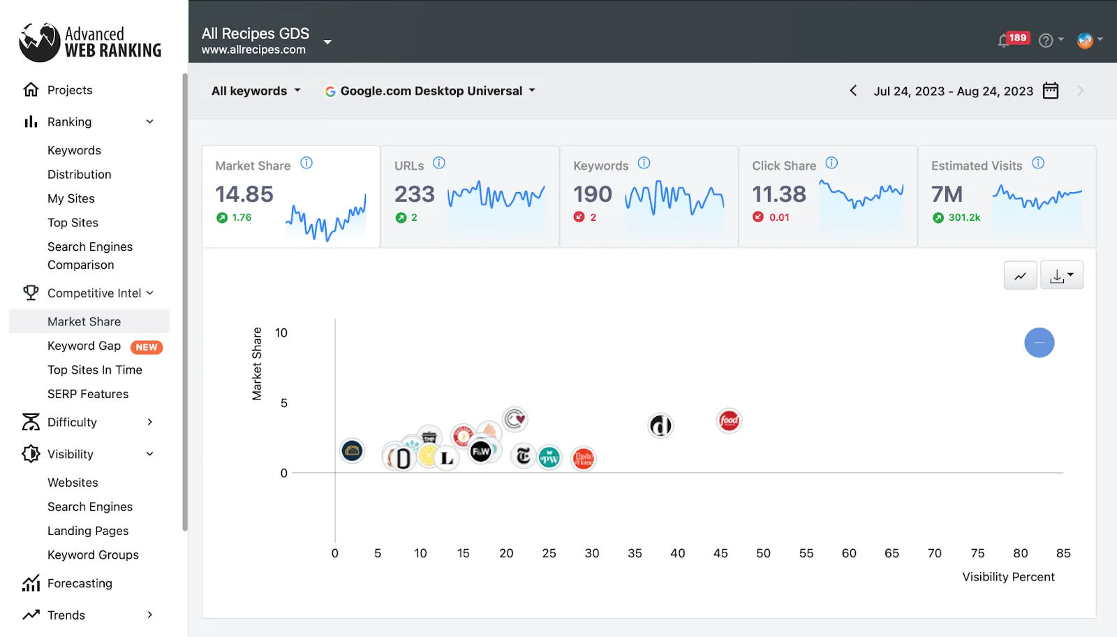 Dashboard from Advanced Web Ranking showing web metrics for All Recipes GDS. Metrics include Market Share, URLs, Keywords, Click Share, and Estimated Visits, along with a chart plotting Market Share against Visibility Percent.