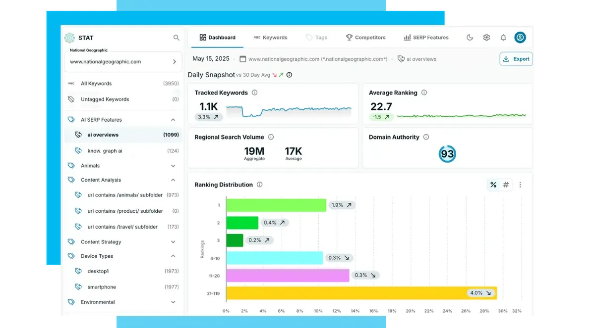 A screenshot of a digital dashboard showing SEO statistics. Key metrics include tracked keywords, regional search volume, average ranking, and domain authority. 