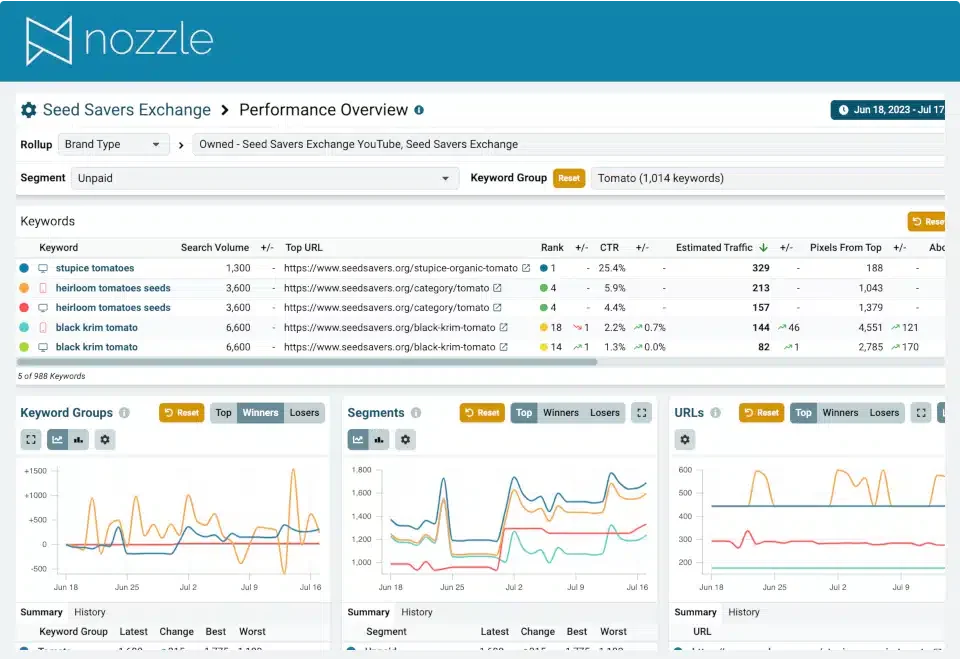 Dashboard displaying keyword performance for 'Seed Savers Exchange.' Top panel shows metrics like search volume, CTR, and rank for tomato-related keywords. 