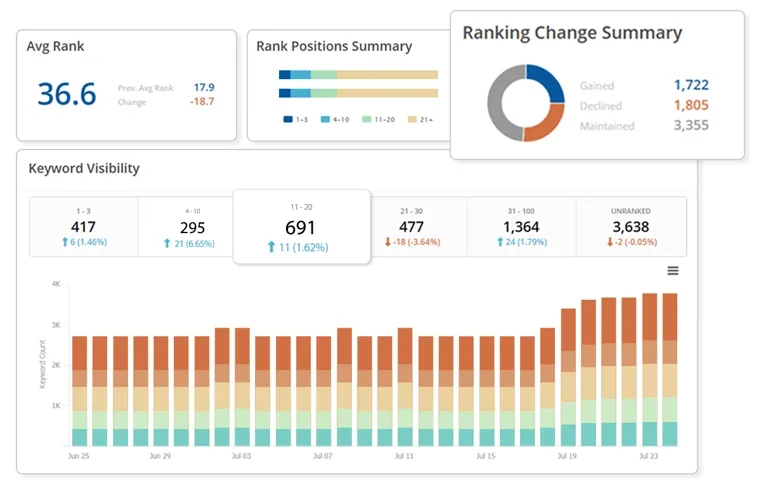 SEO analytics dashboard showing average rank of 36.6, keyword visibility, and ranking change summary. 