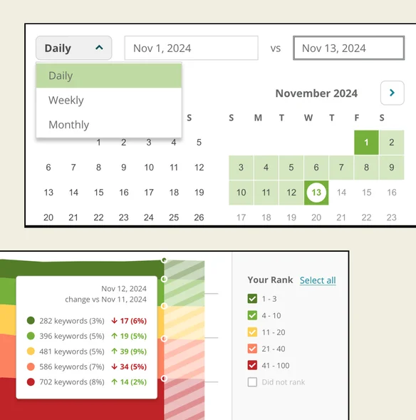 Calendar interface with date selection for November 2024, showing a dropdown for Daily, Weekly, Monthly view. Graph below details keyword rankings.