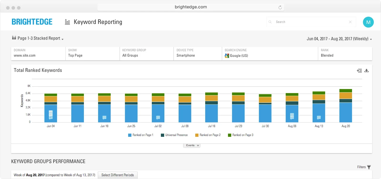 BrightEdge keyword reporting dashboard showing a bar chart of 'Total Ranked Keywords' from June 4 to August 20, 2017. 