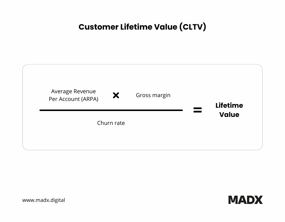 Formula for Customer Lifetime Value (CLTV)