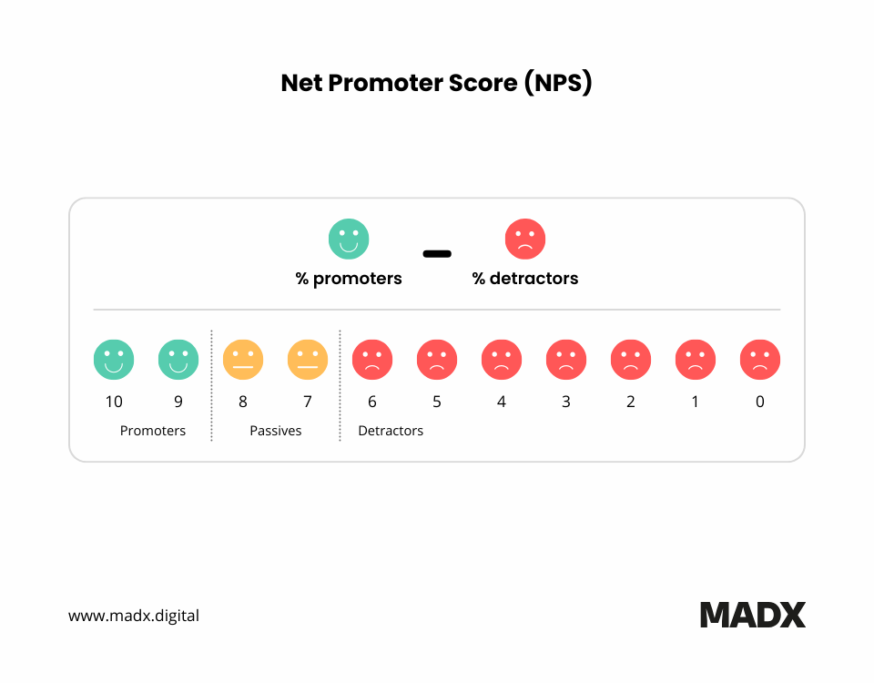 A scale for Net Promoter Score (NPS) from promoters to detractors