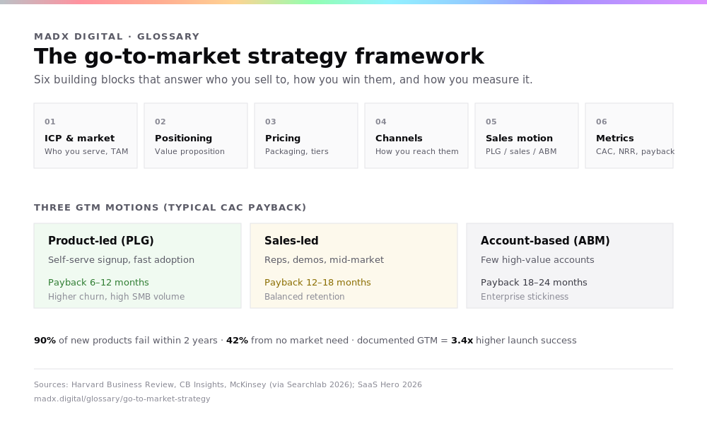 Go-to-market strategy framework diagram: six building blocks and three GTM motions (PLG, sales-led, ABM) with typical CAC payback and launch-failure stats