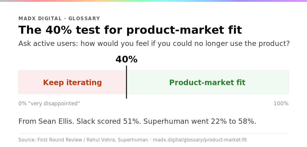 The 40% product-market fit test: a scale showing that 40% or more of active users answering 'very disappointed' signals product-market fit; Slack scored 51%, Superhuman reached 58%