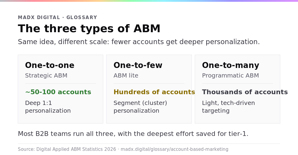 The three types of account-based marketing: one-to-one (strategic, 50-100 named accounts), one-to-few (ABM lite, hundreds of accounts), and one-to-many (programmatic, thousands of accounts)