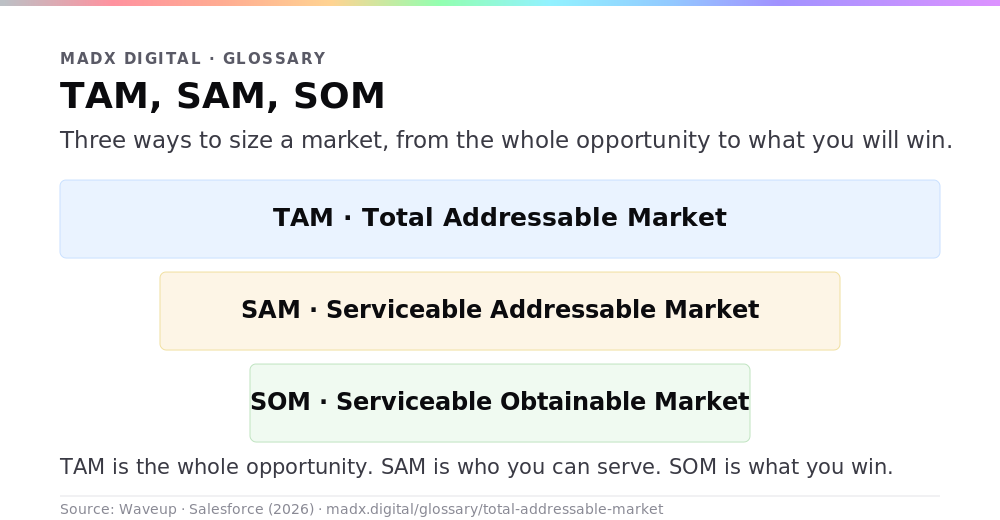 TAM, SAM, SOM diagram: TAM is the total addressable market (whole opportunity), SAM the serviceable addressable market (who you can serve), and SOM the serviceable obtainable market (what you will realistically win)