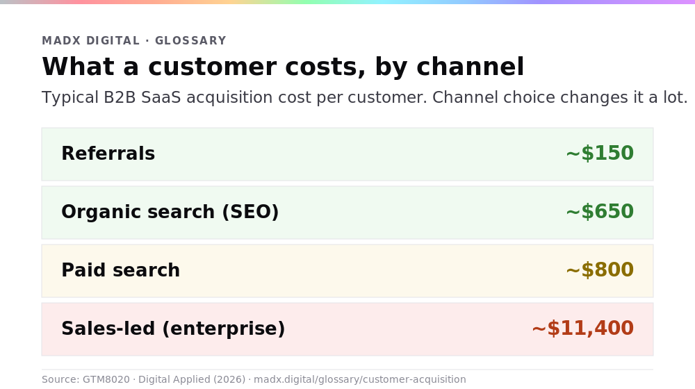 Customer acquisition cost by channel for B2B SaaS: referrals about $150, organic search about $650, paid search about $800, and sales-led enterprise about $11,400