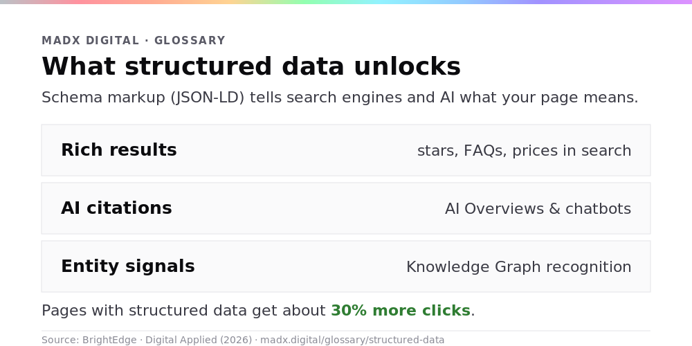 Diagram of what structured data unlocks: rich results (stars, FAQs, prices), AI citations in AI Overviews and chatbots, and Knowledge Graph entity recognition; pages with schema get about 30% more clicks