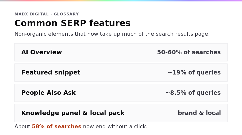 Diagram of common SERP features and how often they appear: AI Overview on 50-60% of searches, featured snippet about 19% of queries, People Also Ask about 8.5%, plus knowledge panel and local pack; about 58% of searches end without a click
