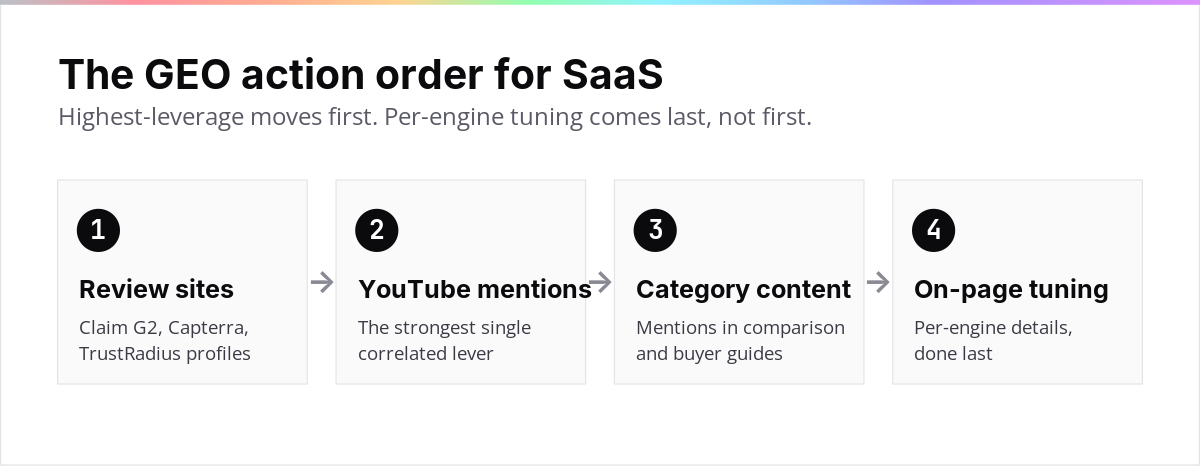 Four-step GEO action order for SaaS: review sites, YouTube mentions, category content, then on-page tuning