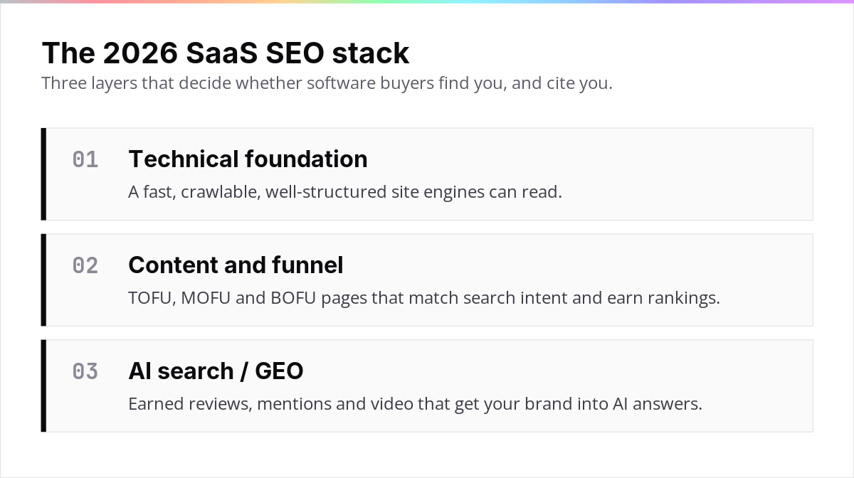 Diagram of the 2026 SaaS SEO stack: technical foundation, content and funnel, and AI search or GEO