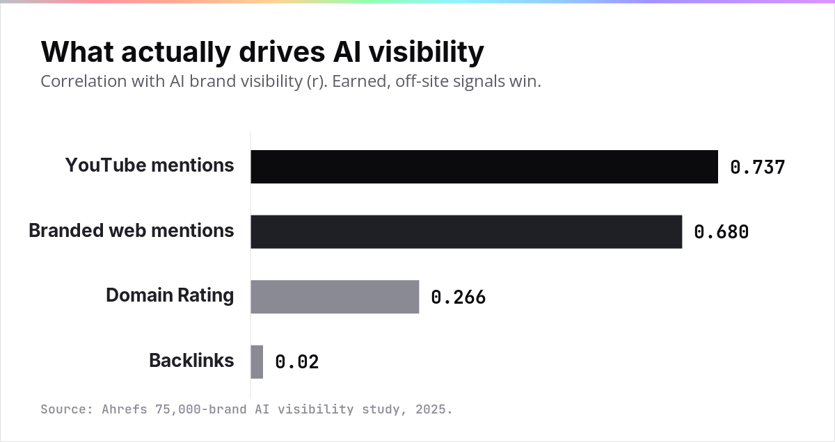 Bar chart of correlation with AI brand visibility: YouTube mentions 0.737, branded web mentions 0.680, Domain Rating 0.266, backlinks 0.02