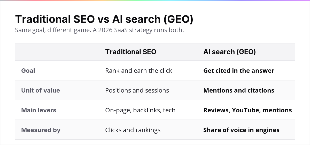 Comparison table of traditional SEO versus AI search GEO across goal, unit of value, main levers and measurement