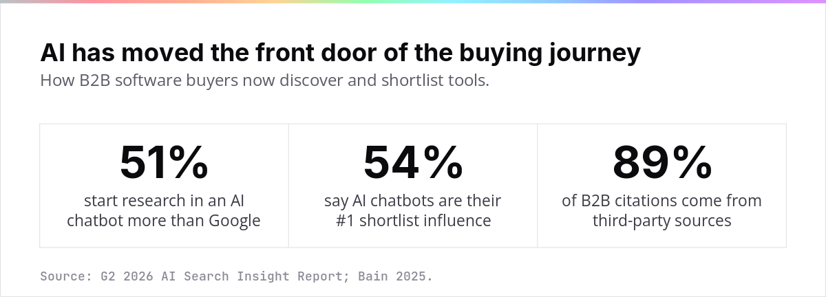 Stat strip: 51% of B2B buyers start research in an AI chatbot, 54% say chatbots are their number one shortlist influence, 89% of citations come from third-party sources