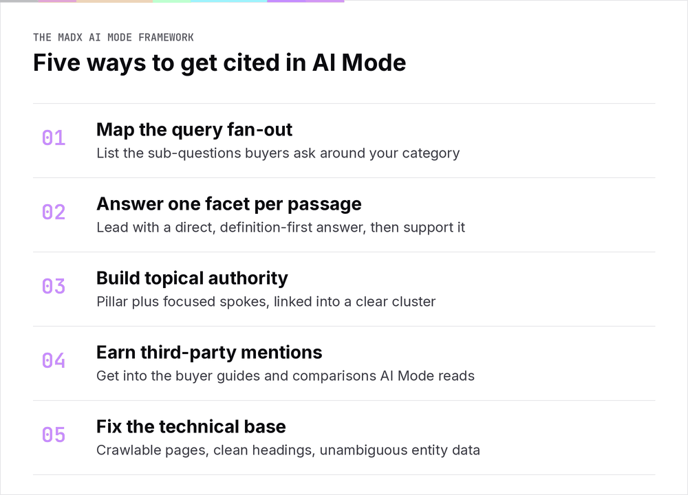 Five-part Google AI Mode SEO framework for B2B SaaS: map the fan-out, answer a facet, build topical authority, earn mentions, fix the technical base