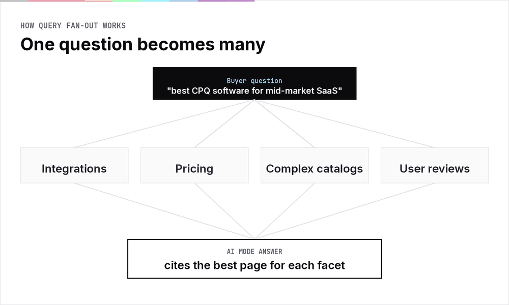 Diagram of Google AI Mode query fan-out splitting one B2B SaaS buyer question into multiple sub-queries that each cite different pages