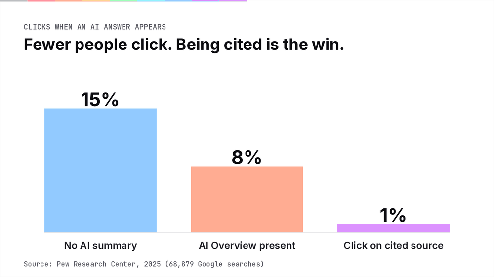 Bar chart showing Google click-through falls from 15 percent with no AI summary to 8 percent with an AI Overview and 1 percent on cited sources, Pew Research 2025