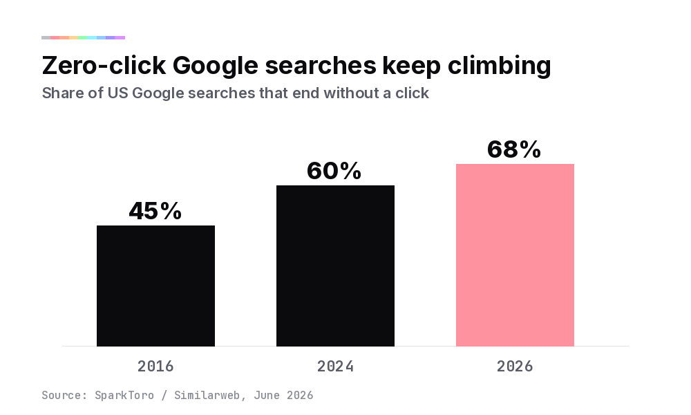 Bar chart of zero-click US Google searches rising from 45 percent in 2016 to 60 percent in 2024 to 68 percent in 2026